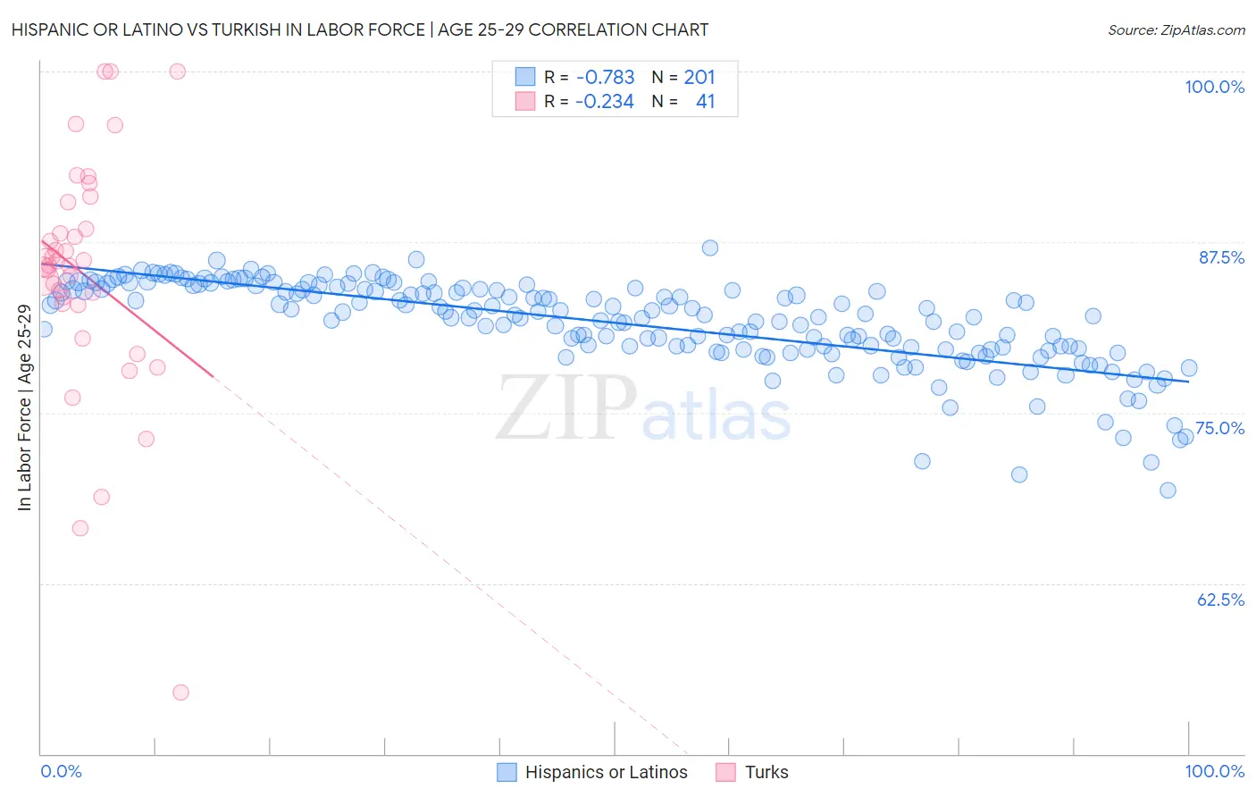 Hispanic or Latino vs Turkish In Labor Force | Age 25-29