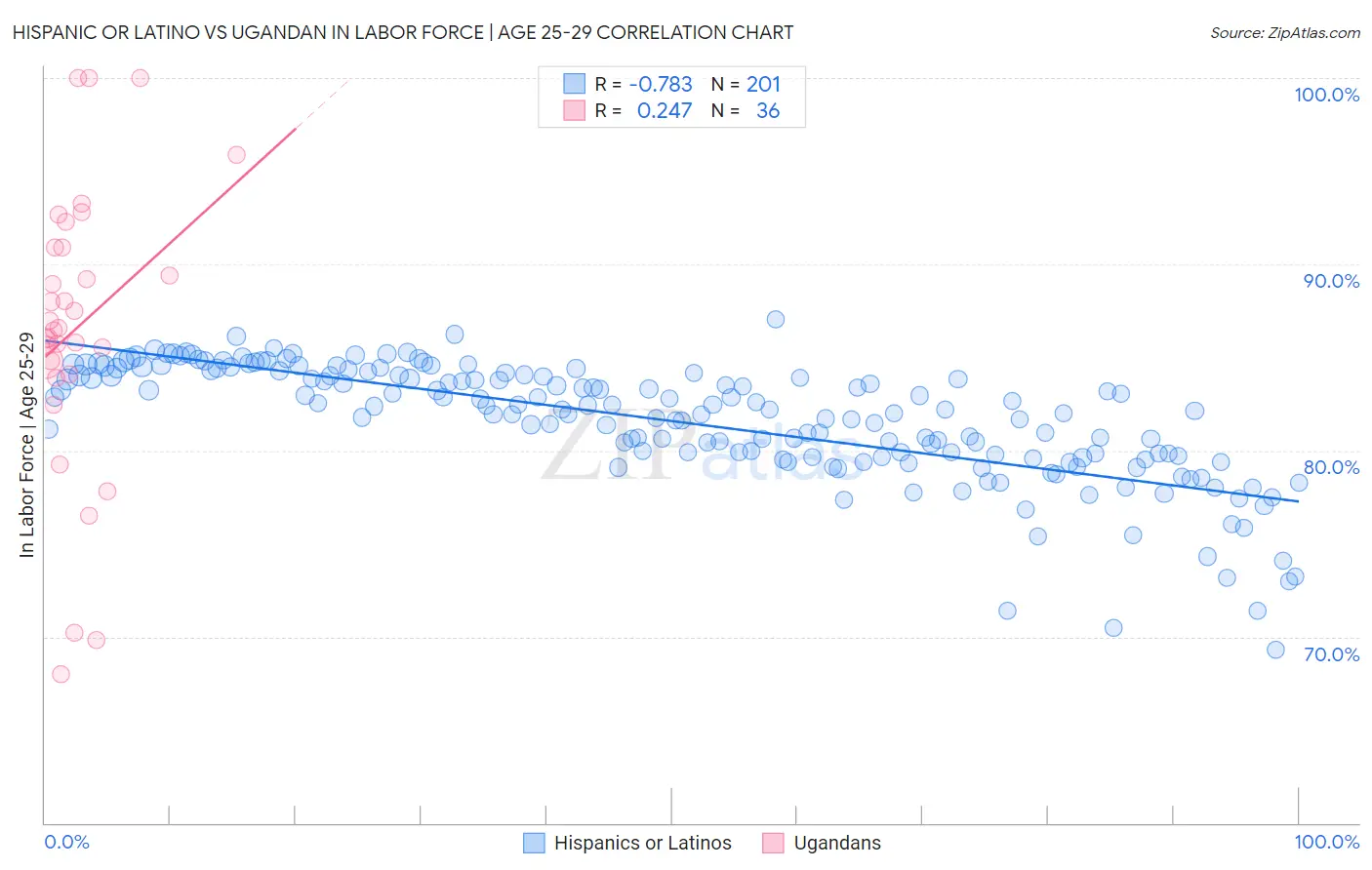 Hispanic or Latino vs Ugandan In Labor Force | Age 25-29