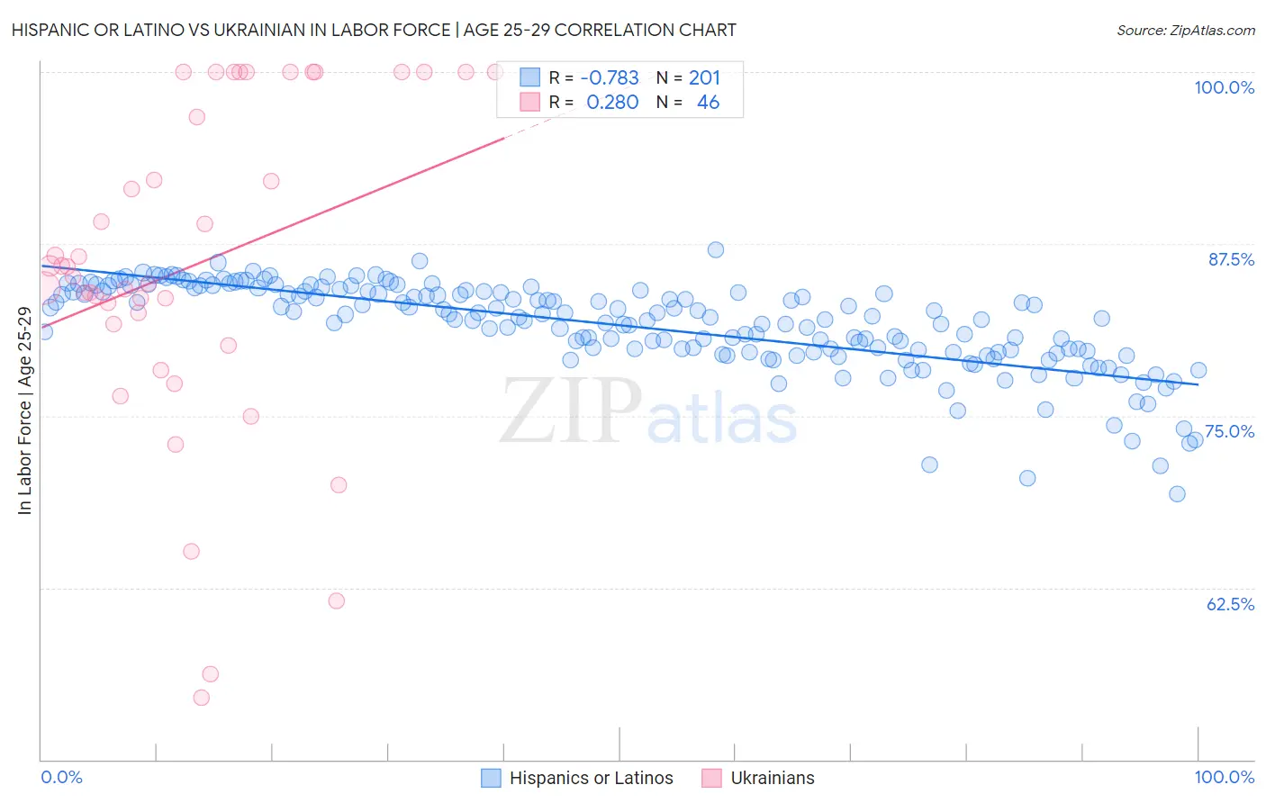 Hispanic or Latino vs Ukrainian In Labor Force | Age 25-29