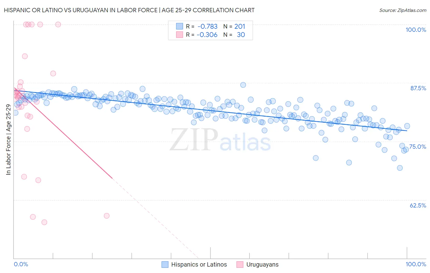 Hispanic or Latino vs Uruguayan In Labor Force | Age 25-29