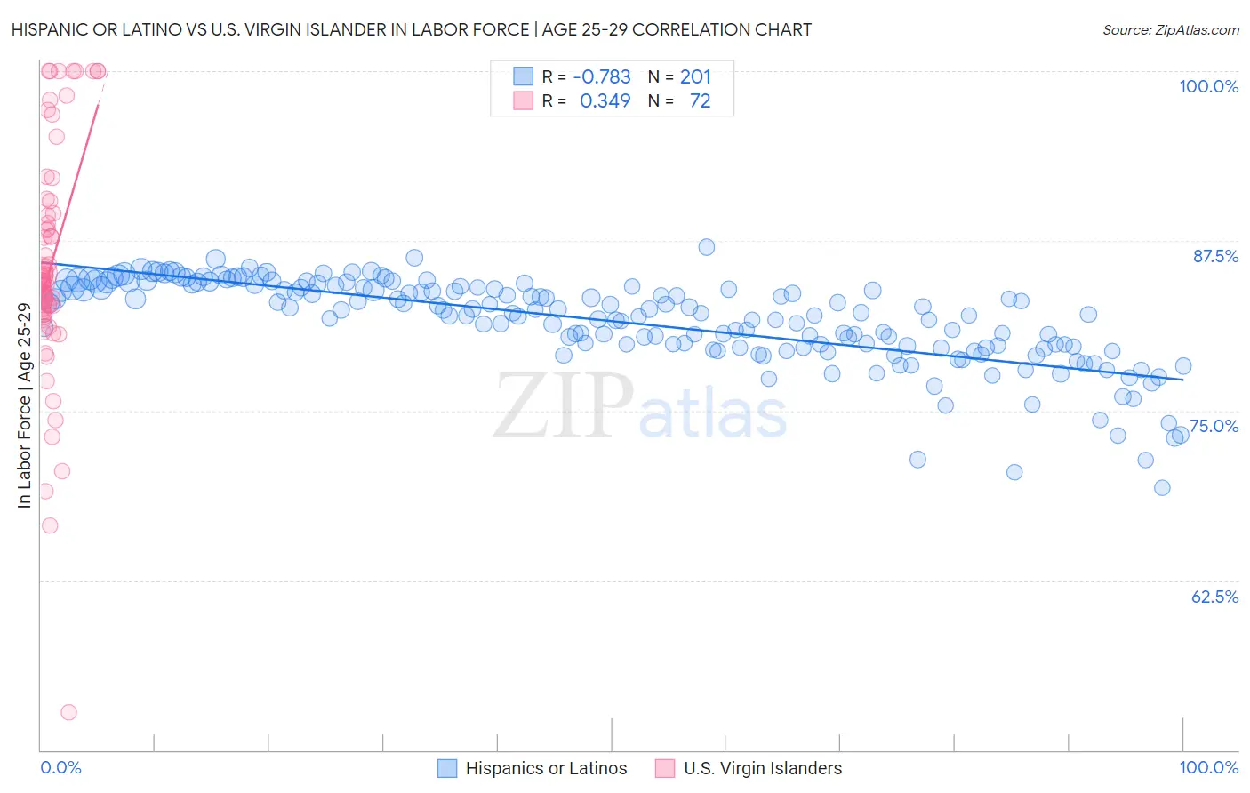 Hispanic or Latino vs U.S. Virgin Islander In Labor Force | Age 25-29
