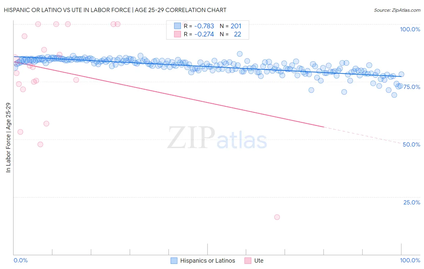 Hispanic or Latino vs Ute In Labor Force | Age 25-29