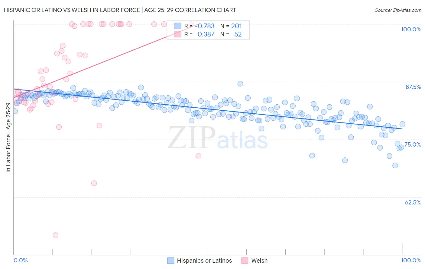 Hispanic or Latino vs Welsh In Labor Force | Age 25-29