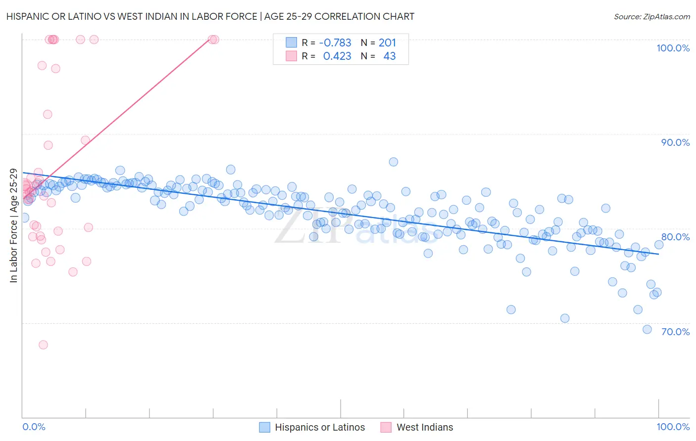 Hispanic or Latino vs West Indian In Labor Force | Age 25-29