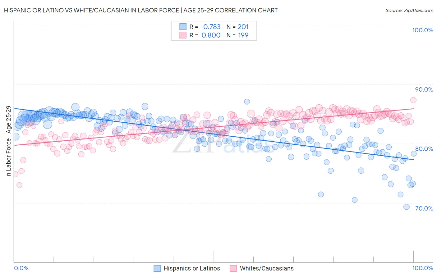 Hispanic or Latino vs White/Caucasian In Labor Force | Age 25-29