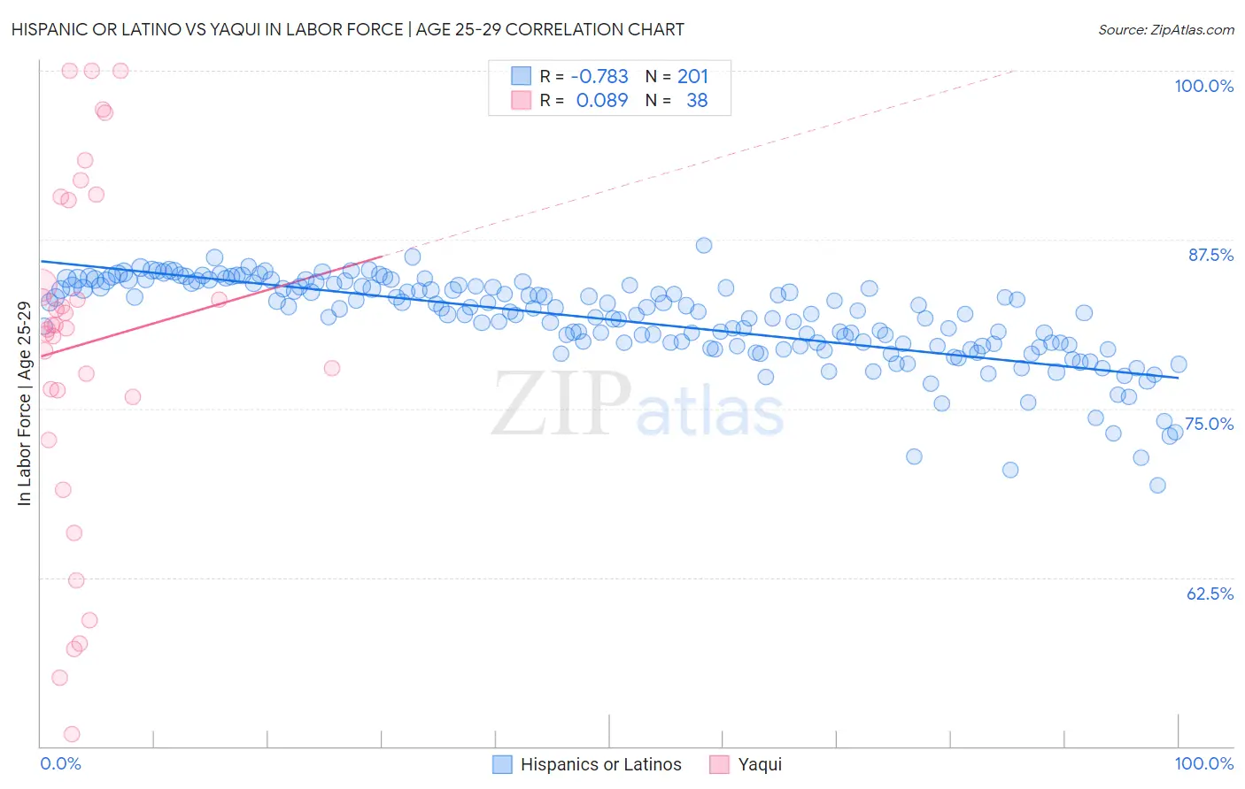 Hispanic or Latino vs Yaqui In Labor Force | Age 25-29