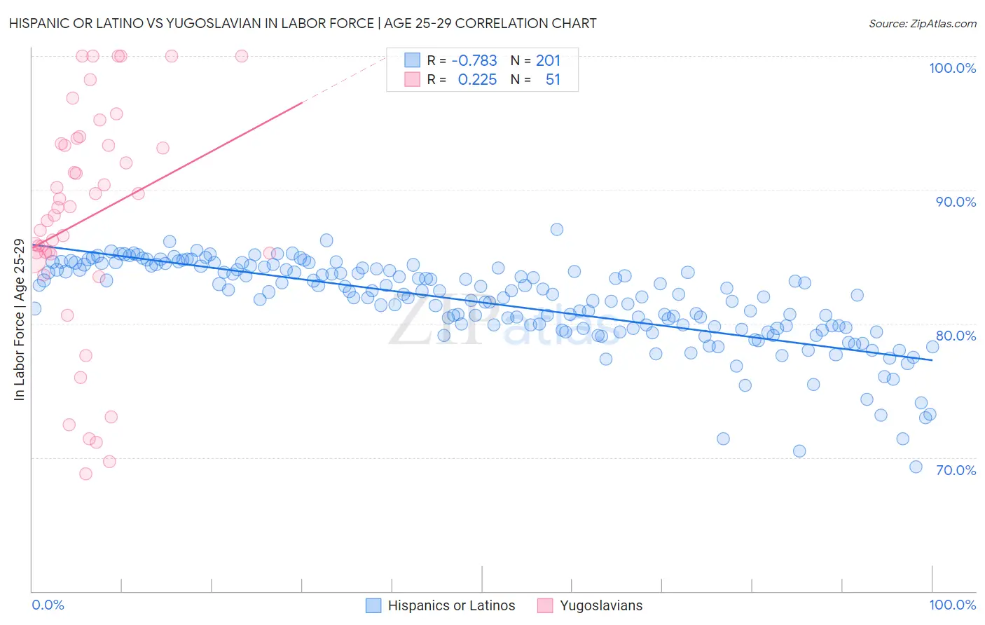 Hispanic or Latino vs Yugoslavian In Labor Force | Age 25-29