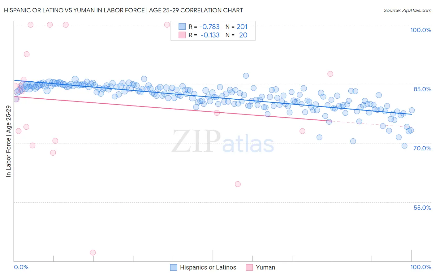 Hispanic or Latino vs Yuman In Labor Force | Age 25-29