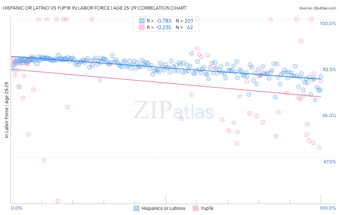 Hispanic or Latino vs Yup'ik In Labor Force | Age 25-29