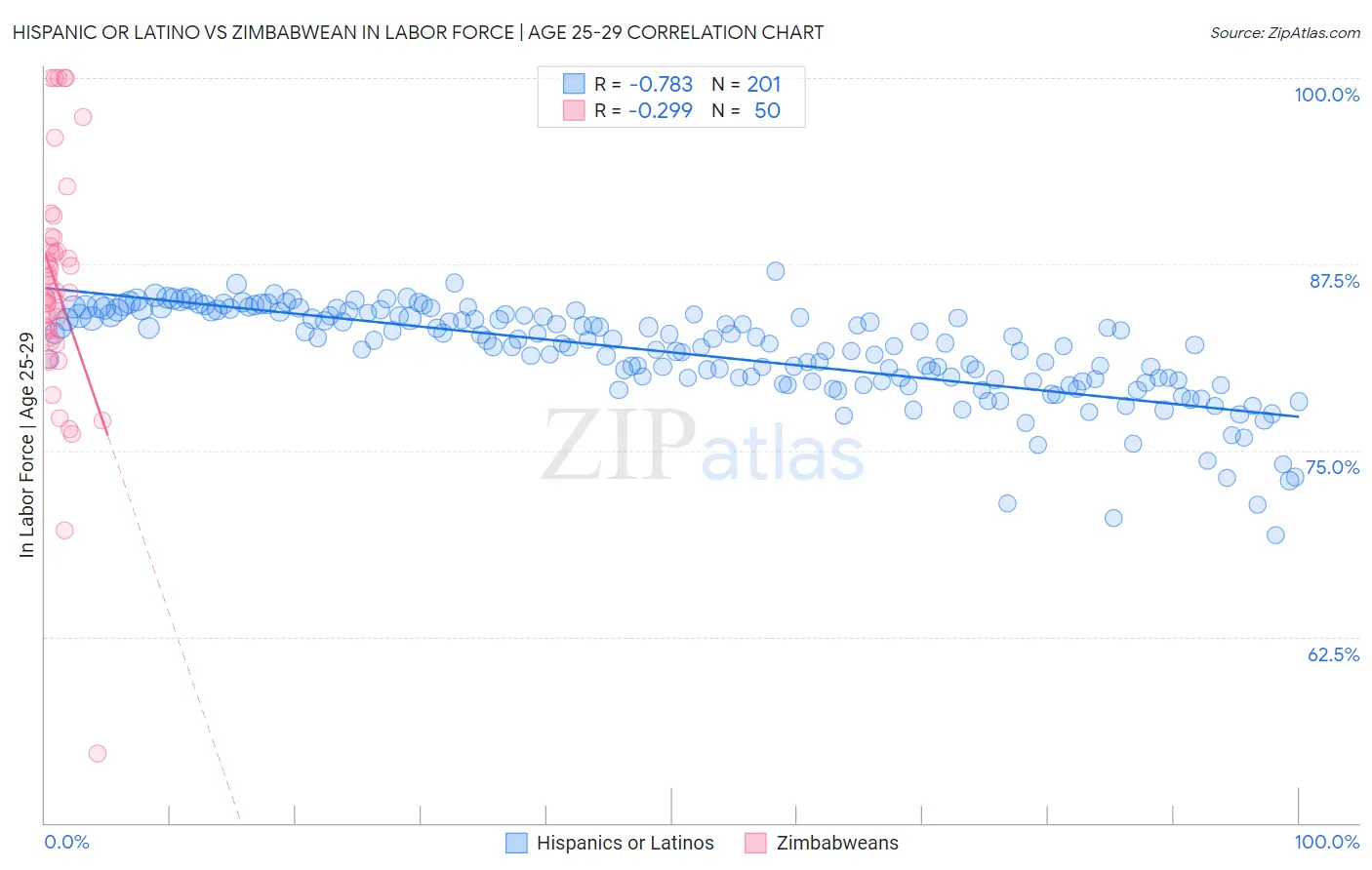 Hispanic or Latino vs Zimbabwean In Labor Force | Age 25-29