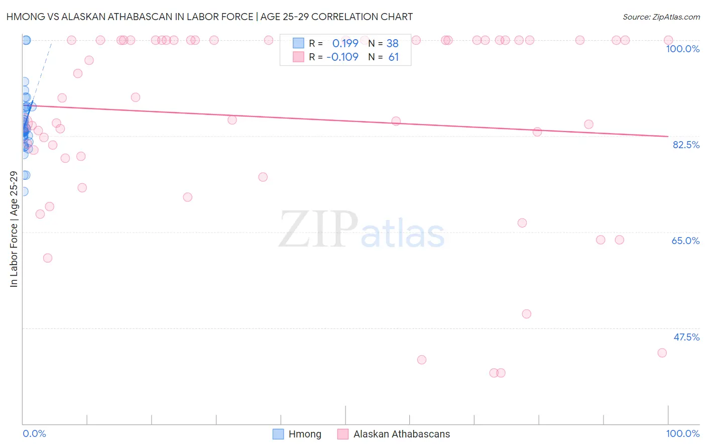 Hmong vs Alaskan Athabascan In Labor Force | Age 25-29