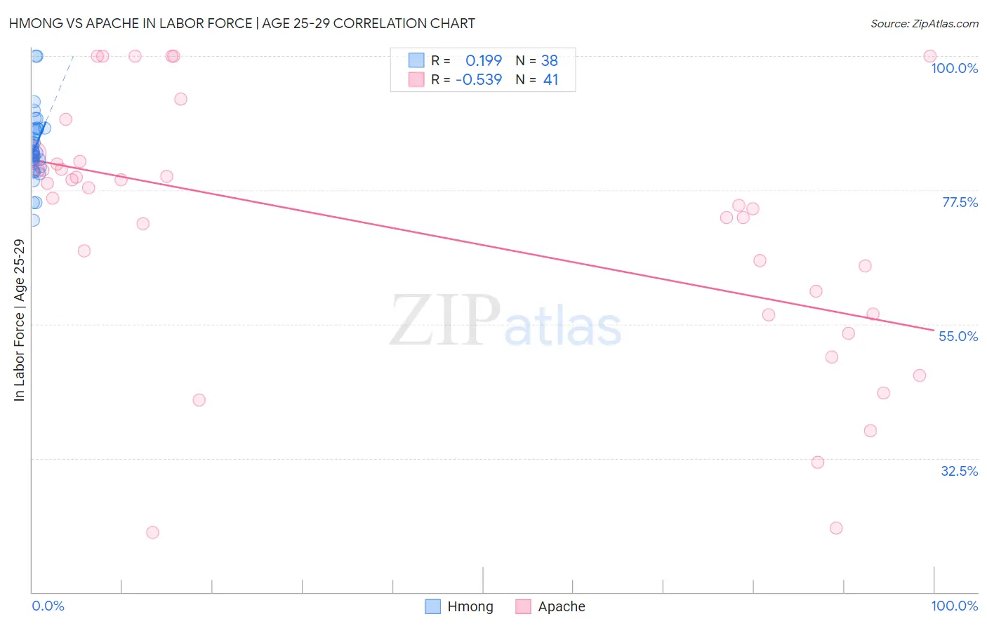 Hmong vs Apache In Labor Force | Age 25-29