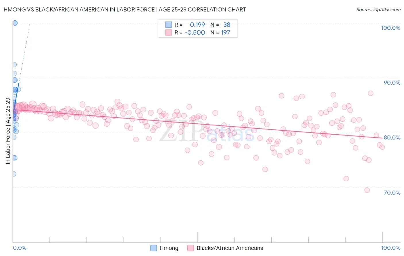 Hmong vs Black/African American In Labor Force | Age 25-29