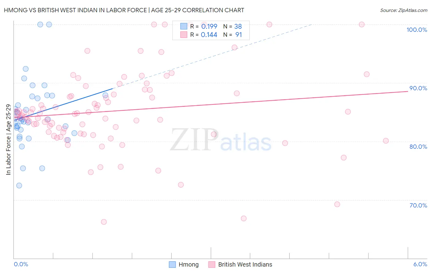 Hmong vs British West Indian In Labor Force | Age 25-29