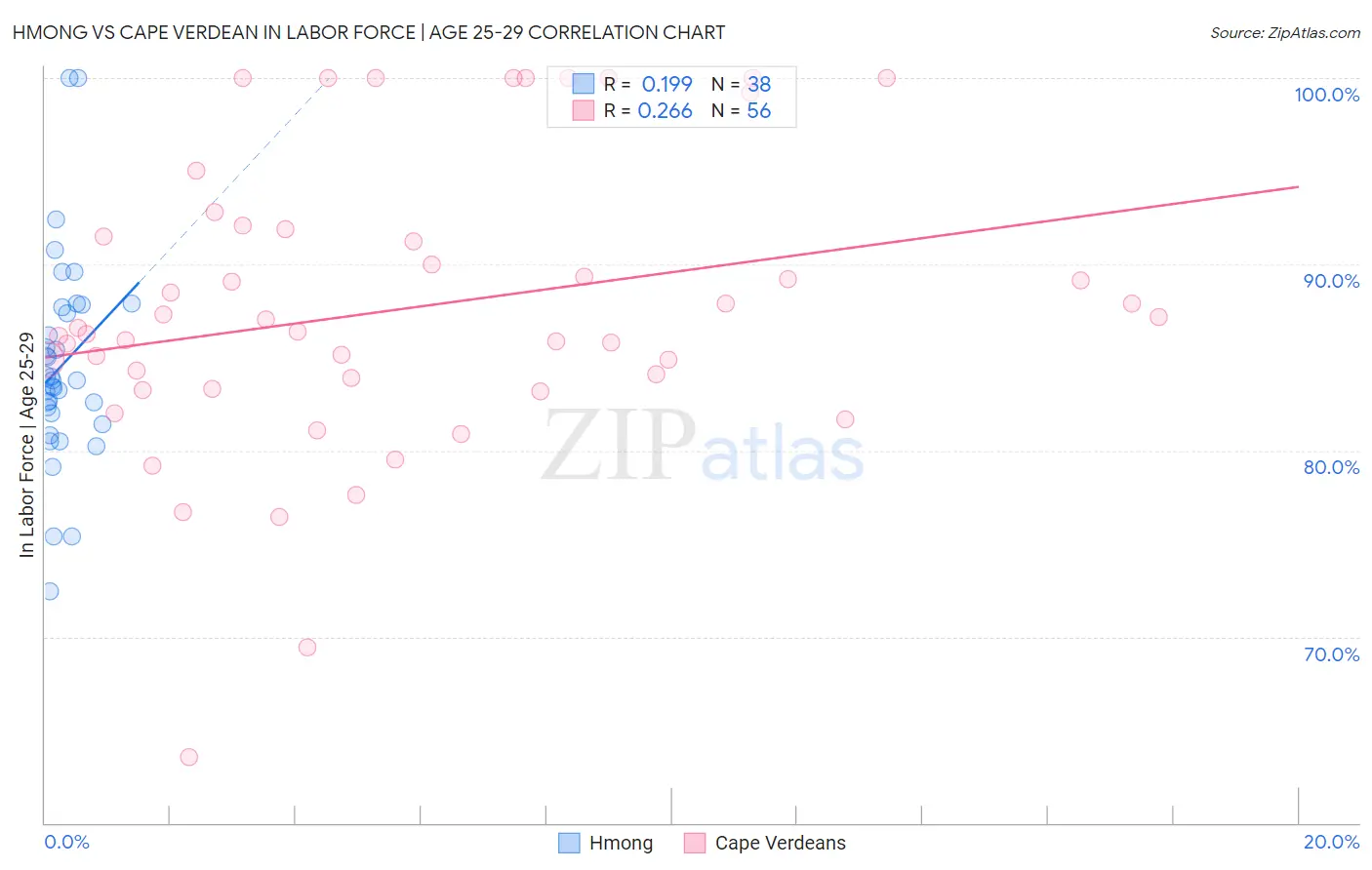 Hmong vs Cape Verdean In Labor Force | Age 25-29