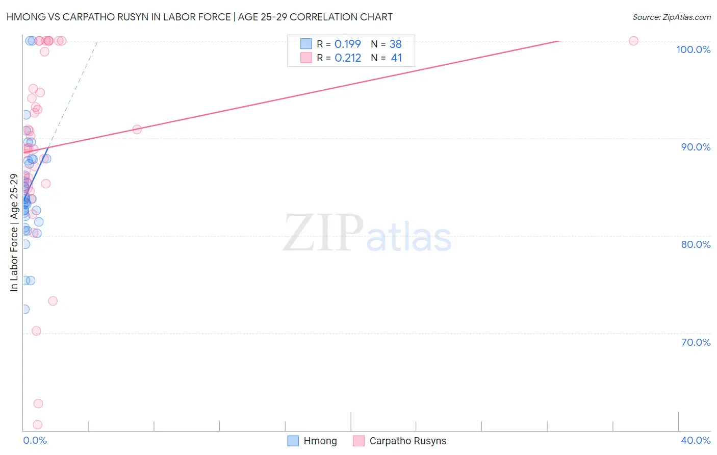 Hmong vs Carpatho Rusyn In Labor Force | Age 25-29