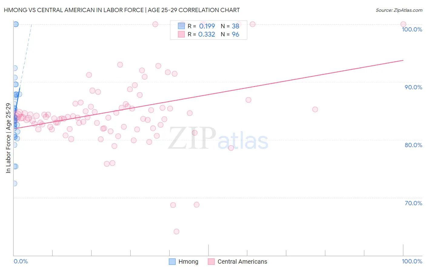 Hmong vs Central American In Labor Force | Age 25-29