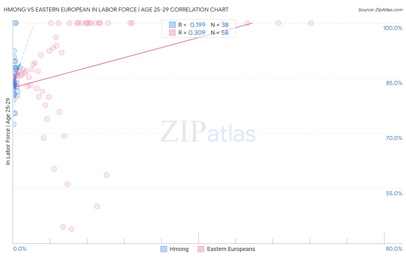 Hmong vs Eastern European In Labor Force | Age 25-29