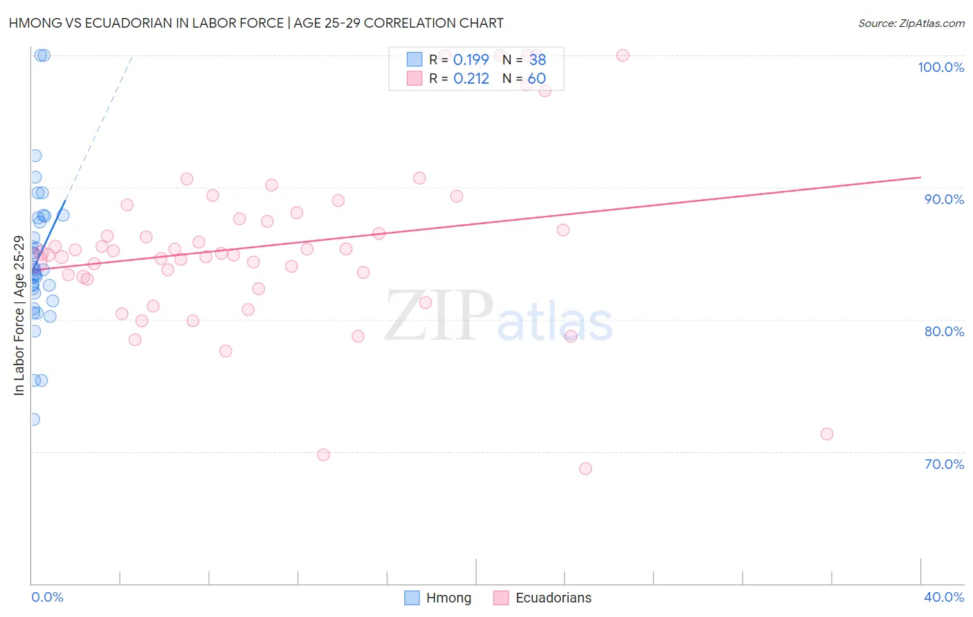 Hmong vs Ecuadorian In Labor Force | Age 25-29