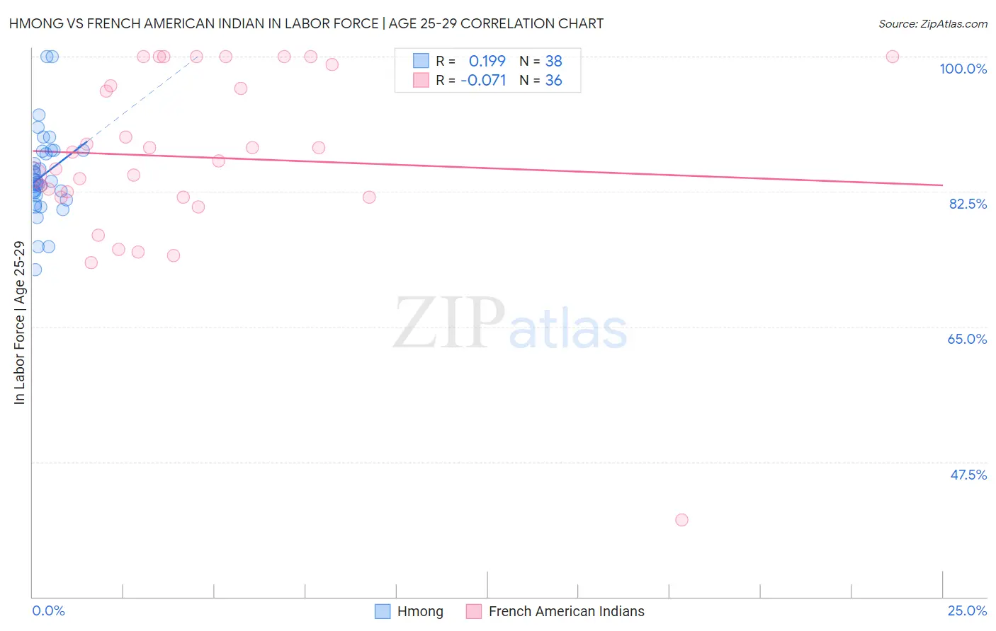 Hmong vs French American Indian In Labor Force | Age 25-29