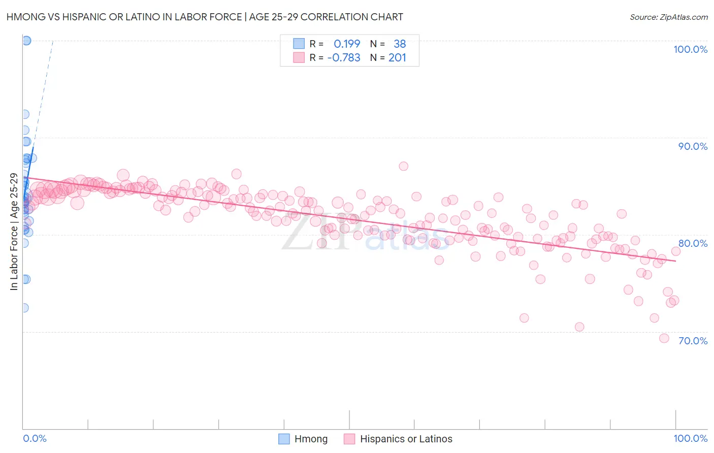 Hmong vs Hispanic or Latino In Labor Force | Age 25-29