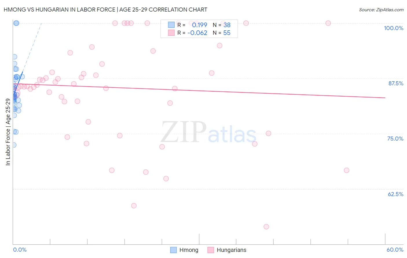 Hmong vs Hungarian In Labor Force | Age 25-29