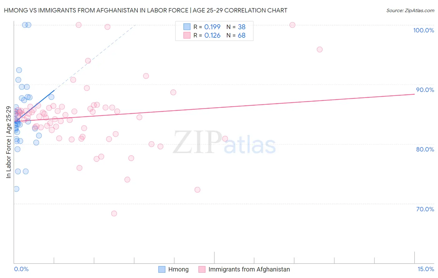 Hmong vs Immigrants from Afghanistan In Labor Force | Age 25-29