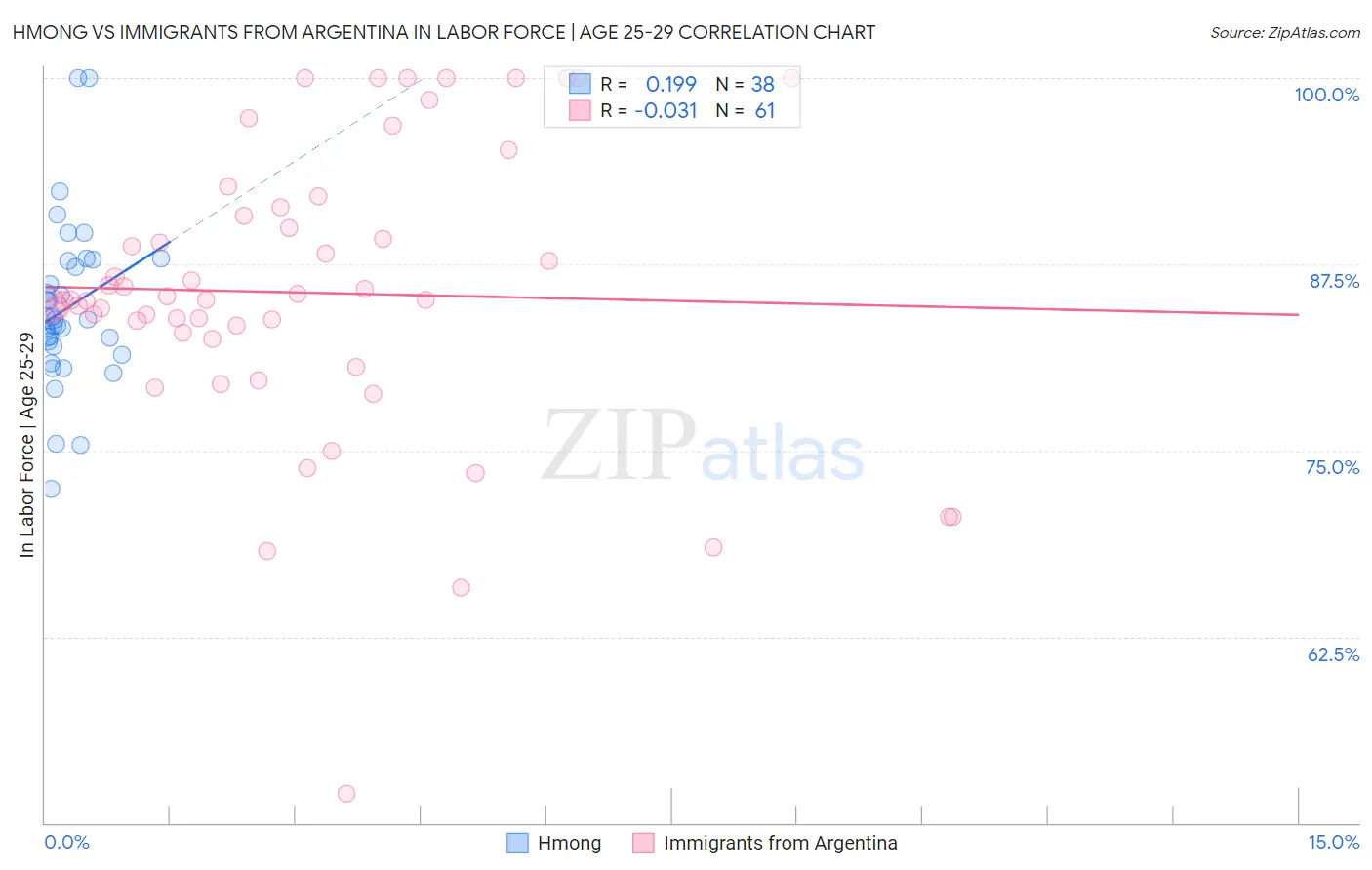 Hmong vs Immigrants from Argentina In Labor Force | Age 25-29