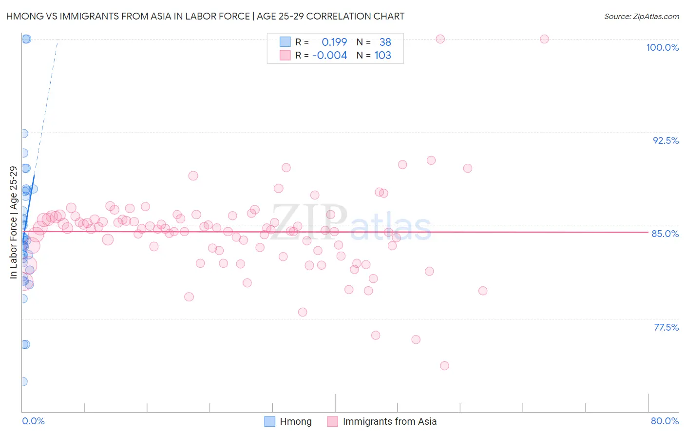 Hmong vs Immigrants from Asia In Labor Force | Age 25-29