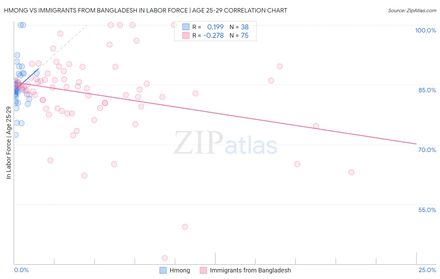 Hmong vs Immigrants from Bangladesh In Labor Force | Age 25-29