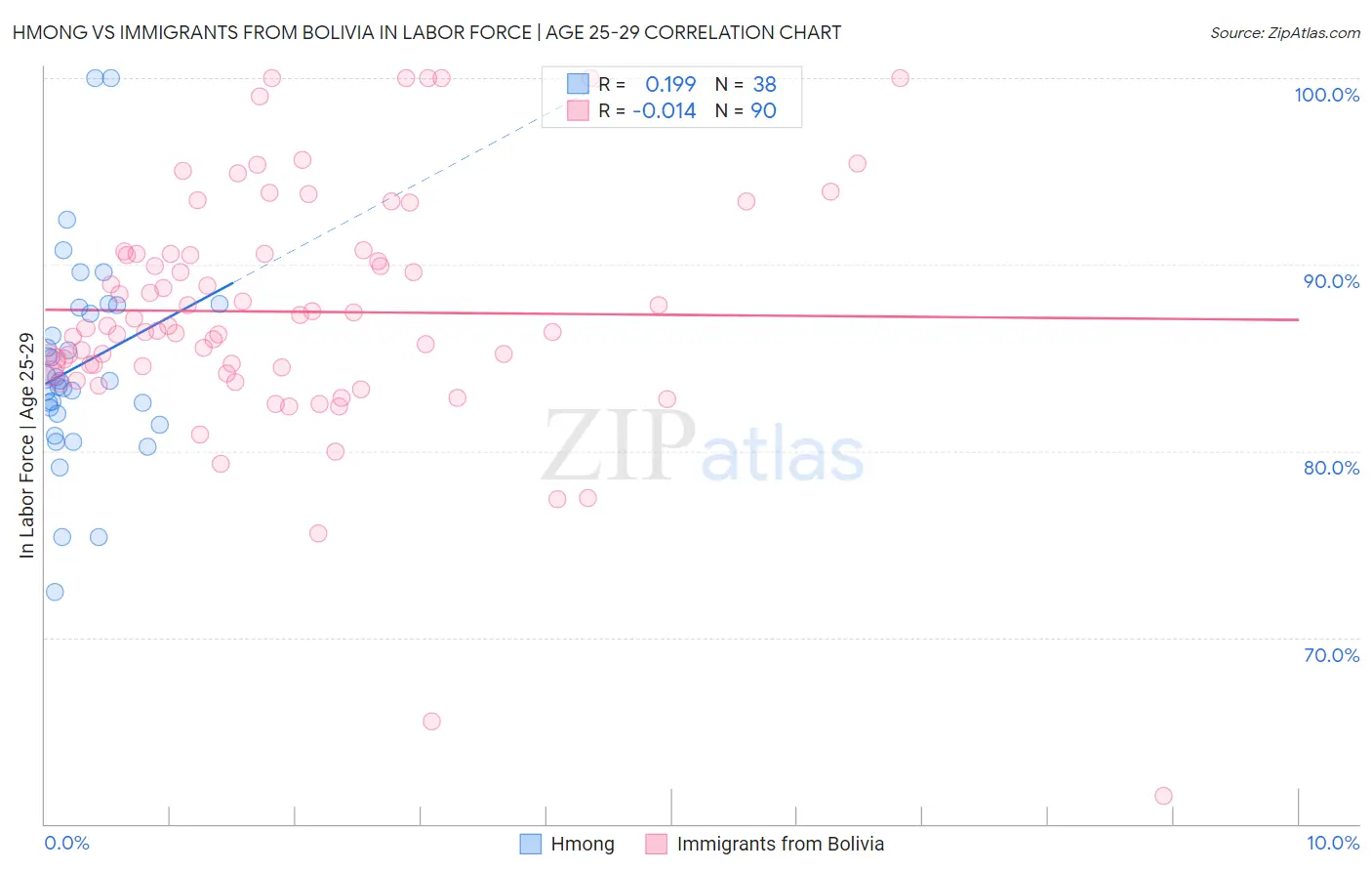 Hmong vs Immigrants from Bolivia In Labor Force | Age 25-29
