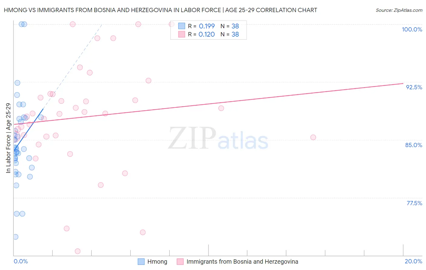 Hmong vs Immigrants from Bosnia and Herzegovina In Labor Force | Age 25-29