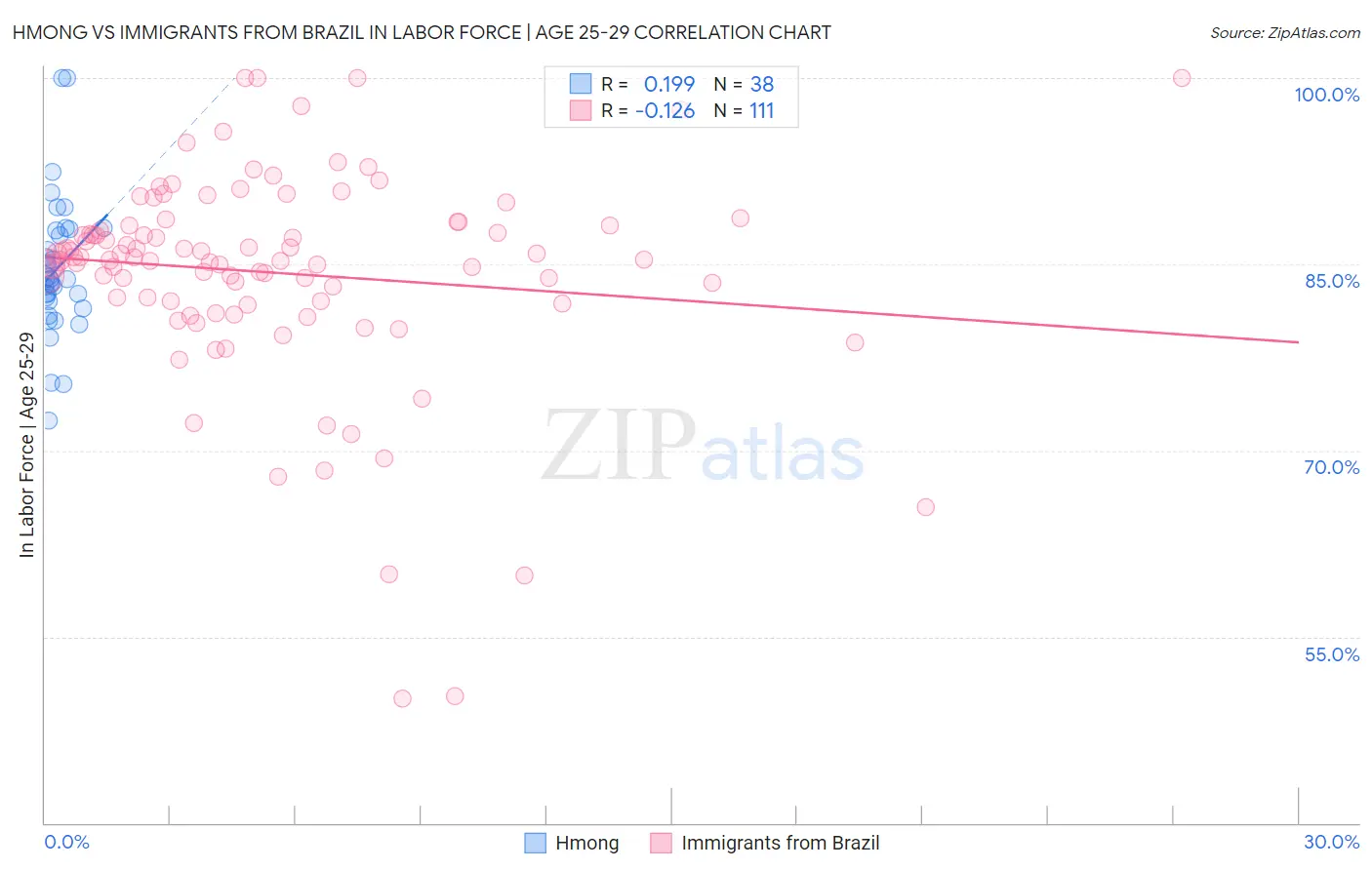 Hmong vs Immigrants from Brazil In Labor Force | Age 25-29
