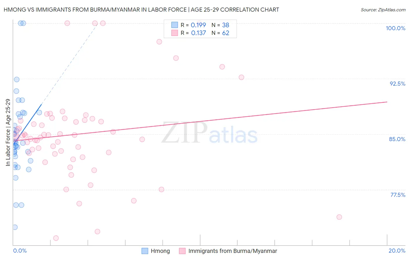 Hmong vs Immigrants from Burma/Myanmar In Labor Force | Age 25-29