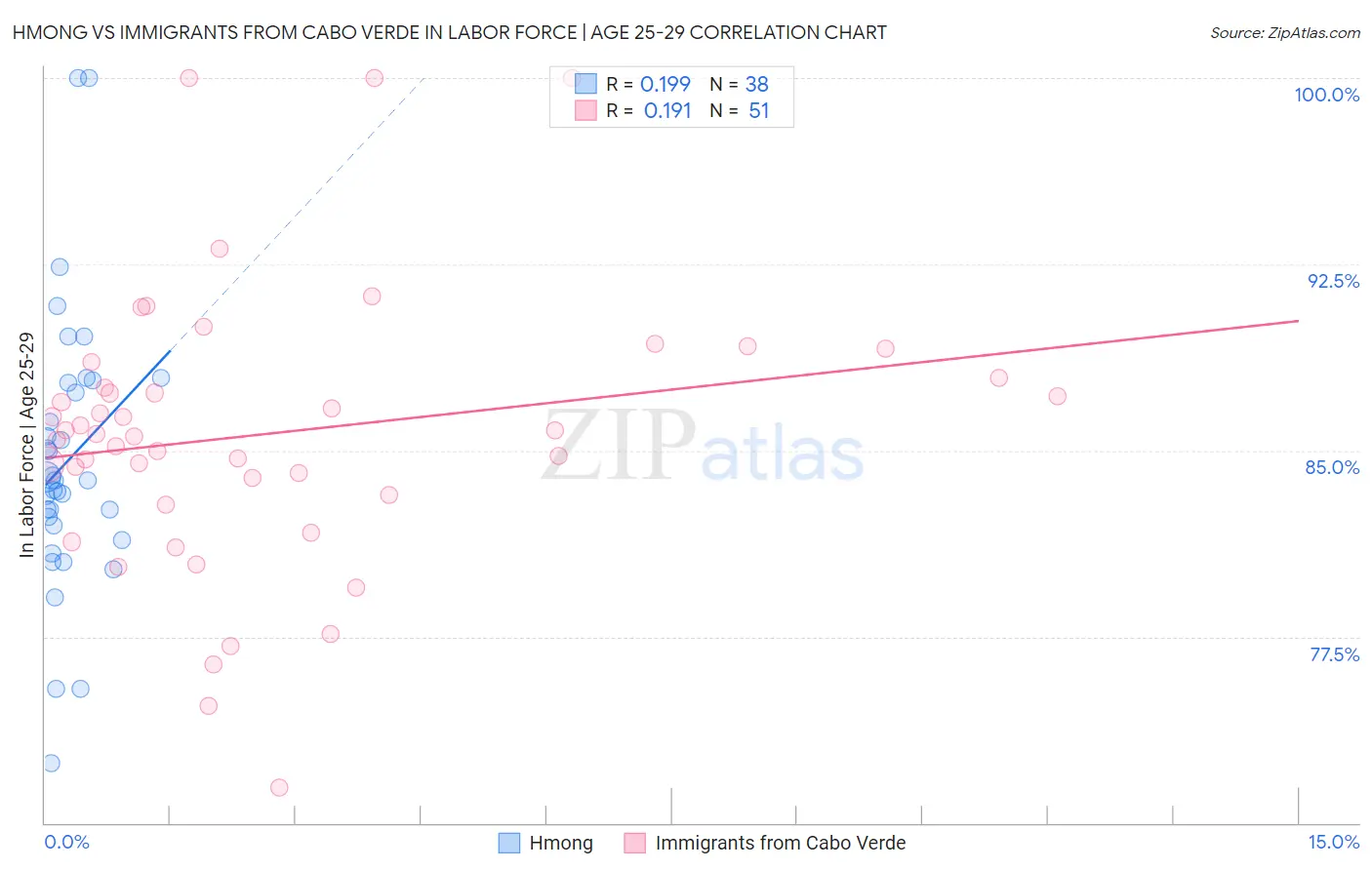Hmong vs Immigrants from Cabo Verde In Labor Force | Age 25-29