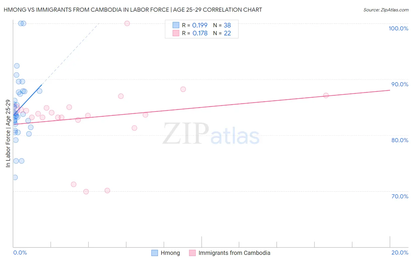 Hmong vs Immigrants from Cambodia In Labor Force | Age 25-29