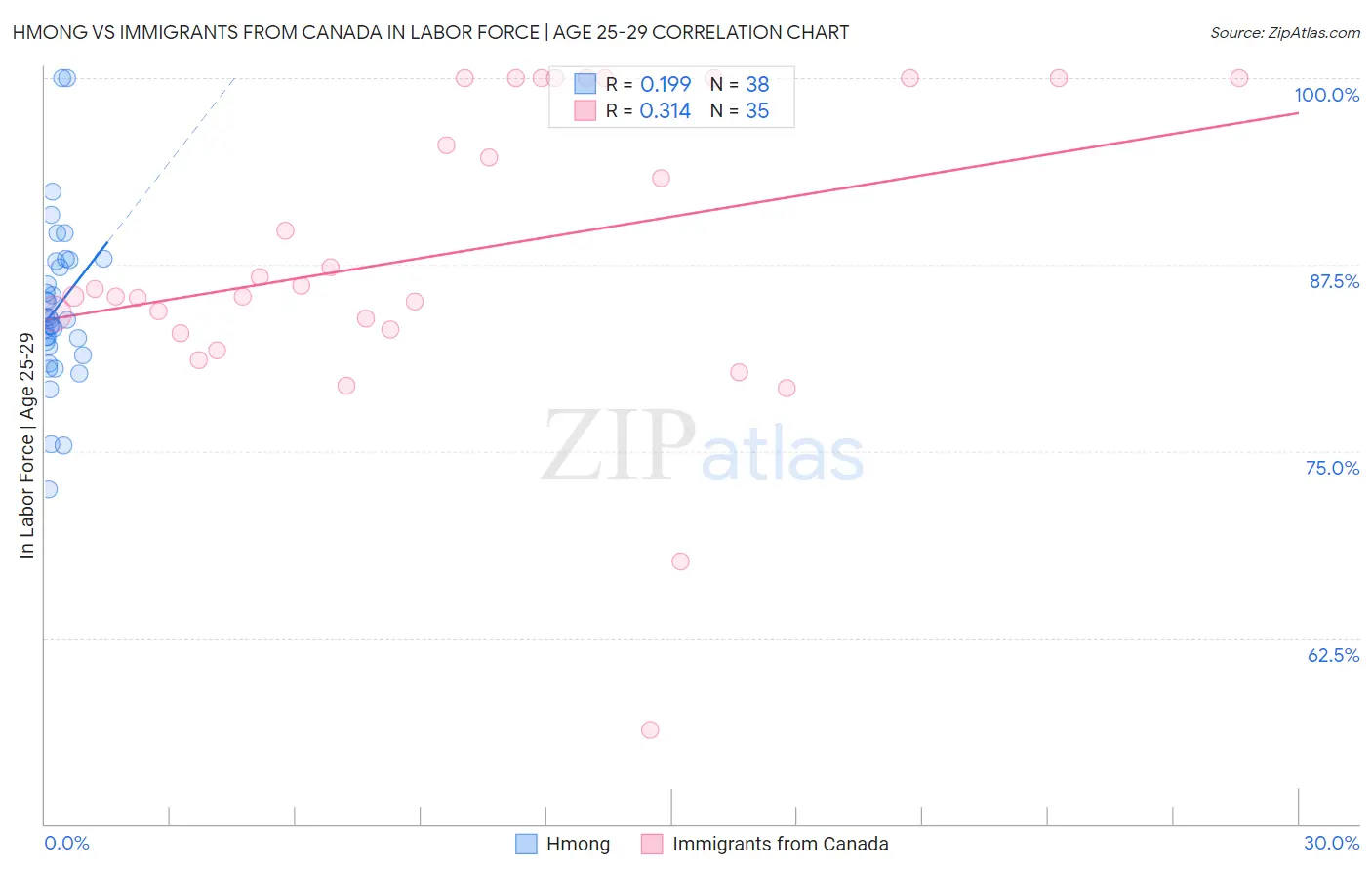 Hmong vs Immigrants from Canada In Labor Force | Age 25-29
