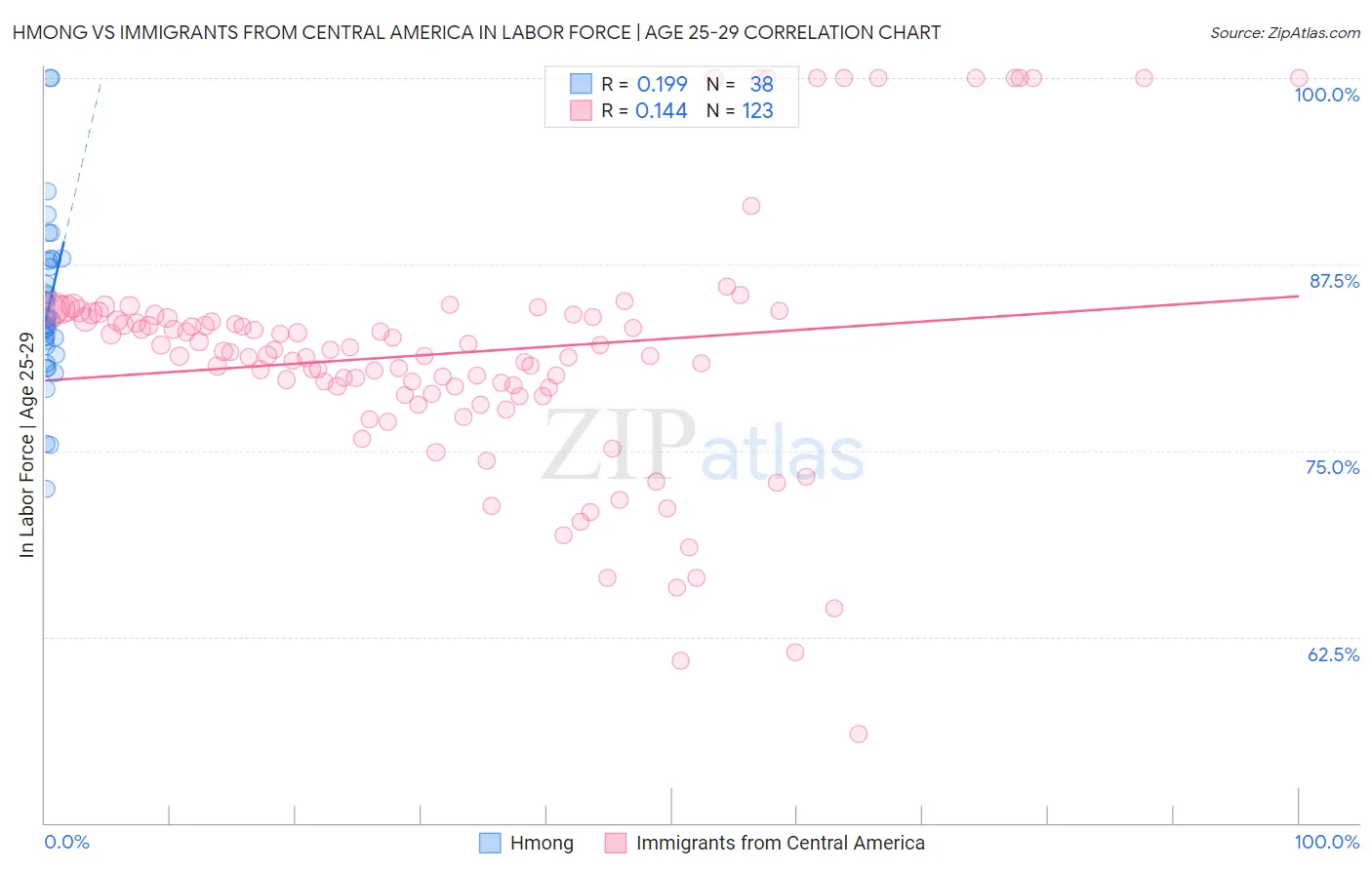 Hmong vs Immigrants from Central America In Labor Force | Age 25-29