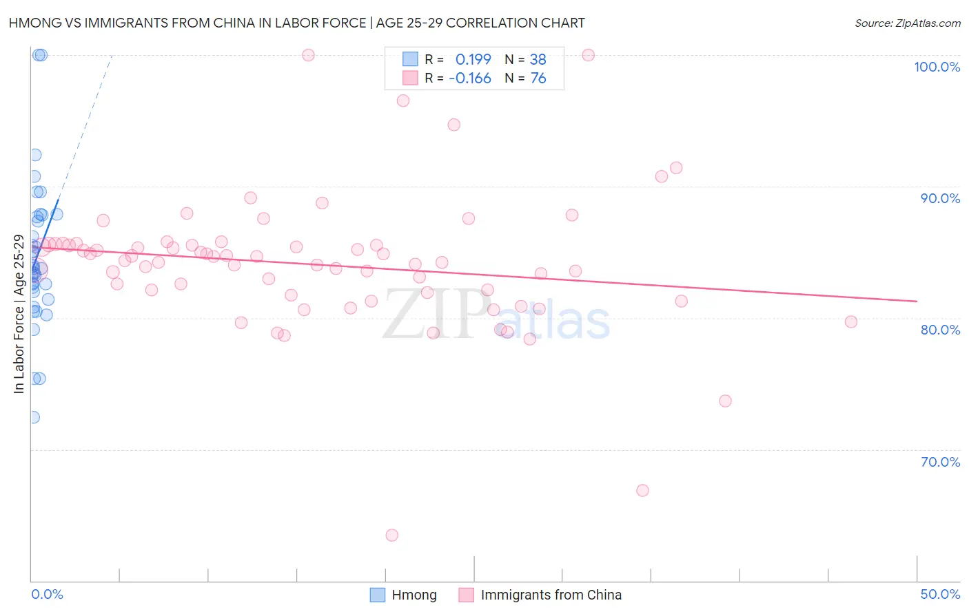 Hmong vs Immigrants from China In Labor Force | Age 25-29