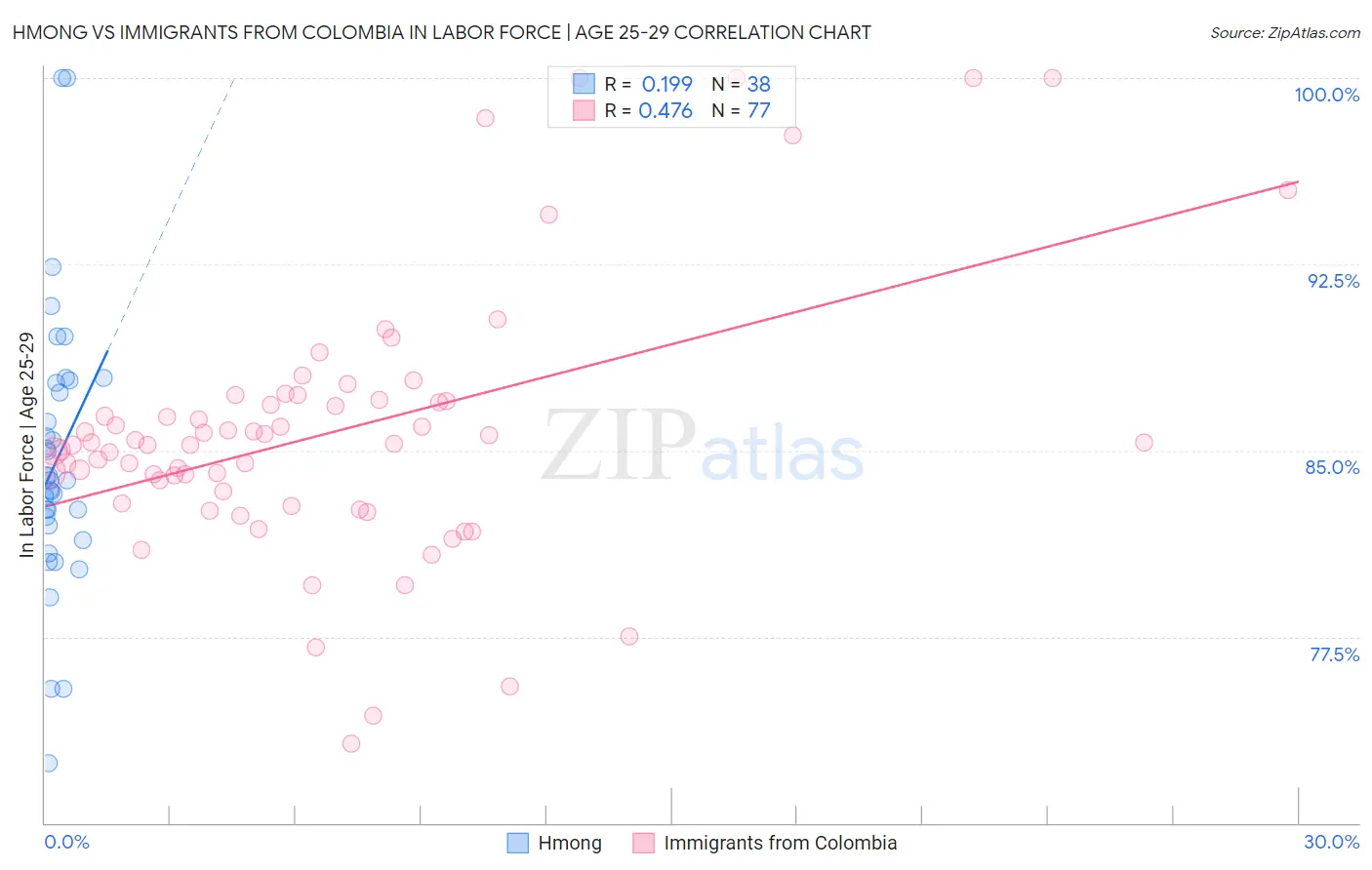 Hmong vs Immigrants from Colombia In Labor Force | Age 25-29