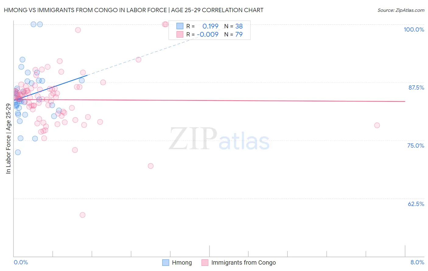 Hmong vs Immigrants from Congo In Labor Force | Age 25-29