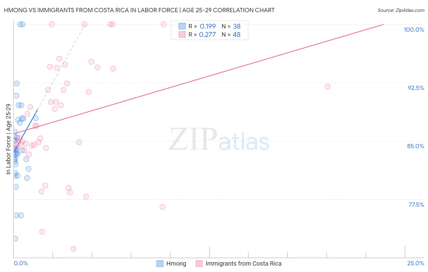 Hmong vs Immigrants from Costa Rica In Labor Force | Age 25-29
