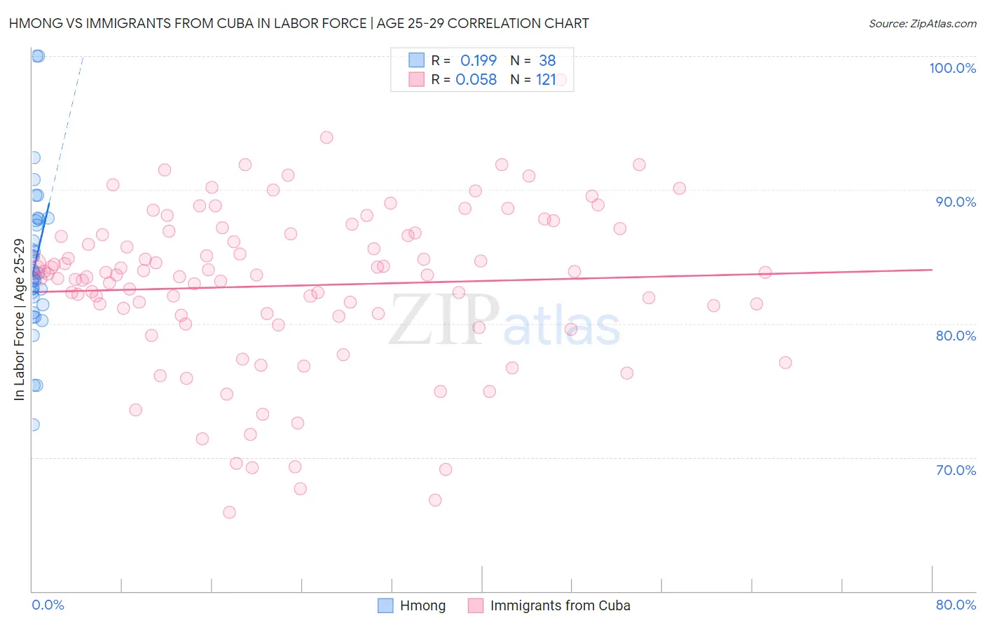 Hmong vs Immigrants from Cuba In Labor Force | Age 25-29