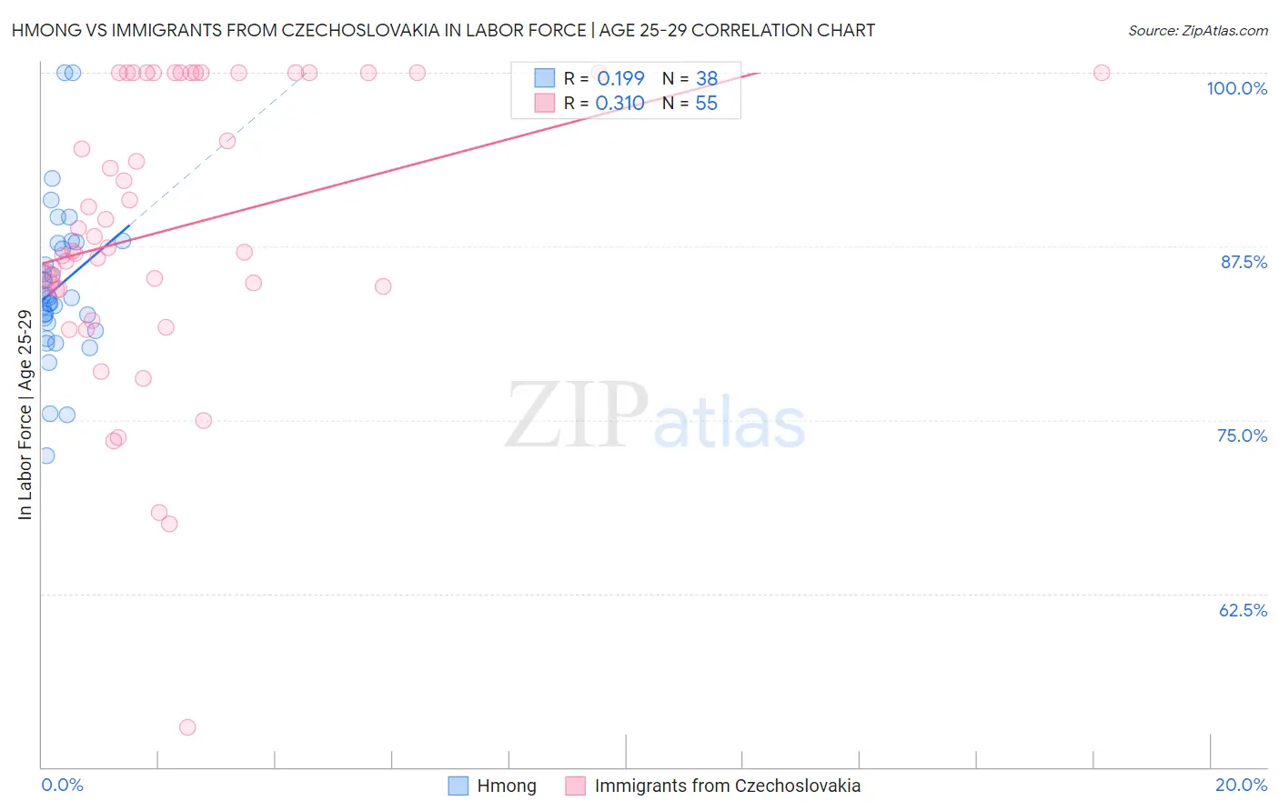 Hmong vs Immigrants from Czechoslovakia In Labor Force | Age 25-29