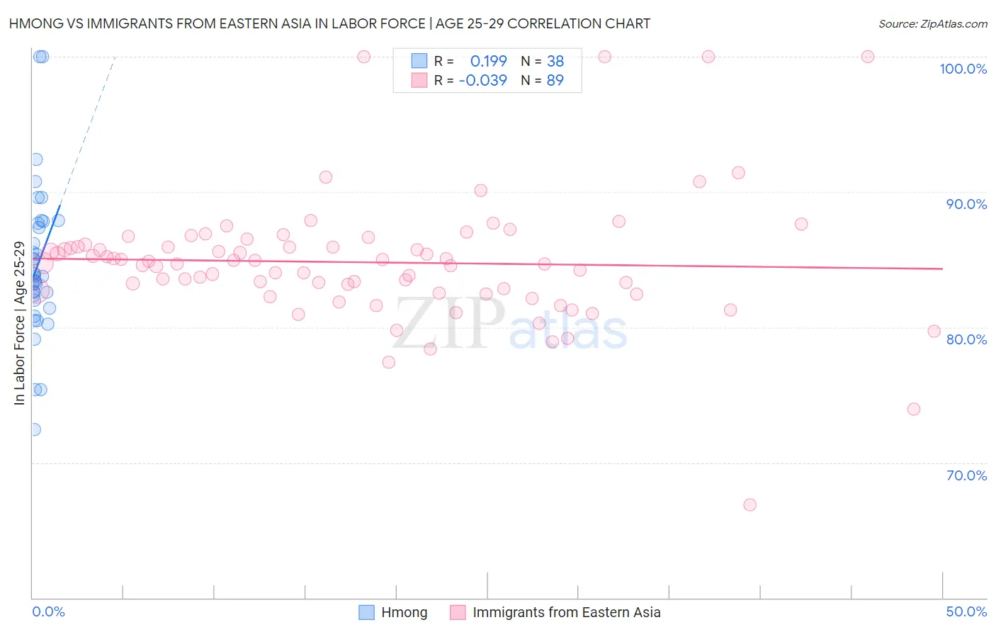 Hmong vs Immigrants from Eastern Asia In Labor Force | Age 25-29
