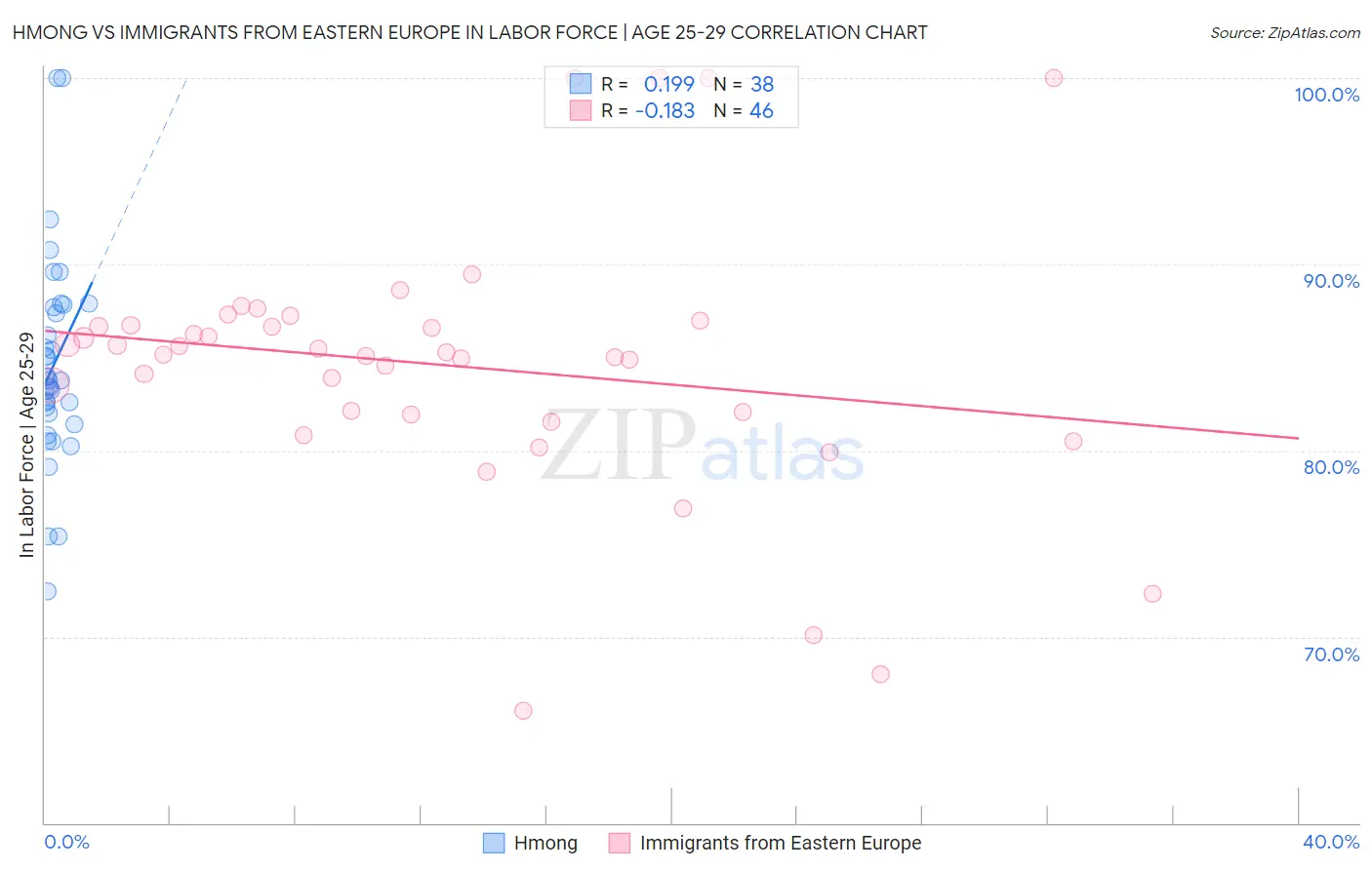 Hmong vs Immigrants from Eastern Europe In Labor Force | Age 25-29