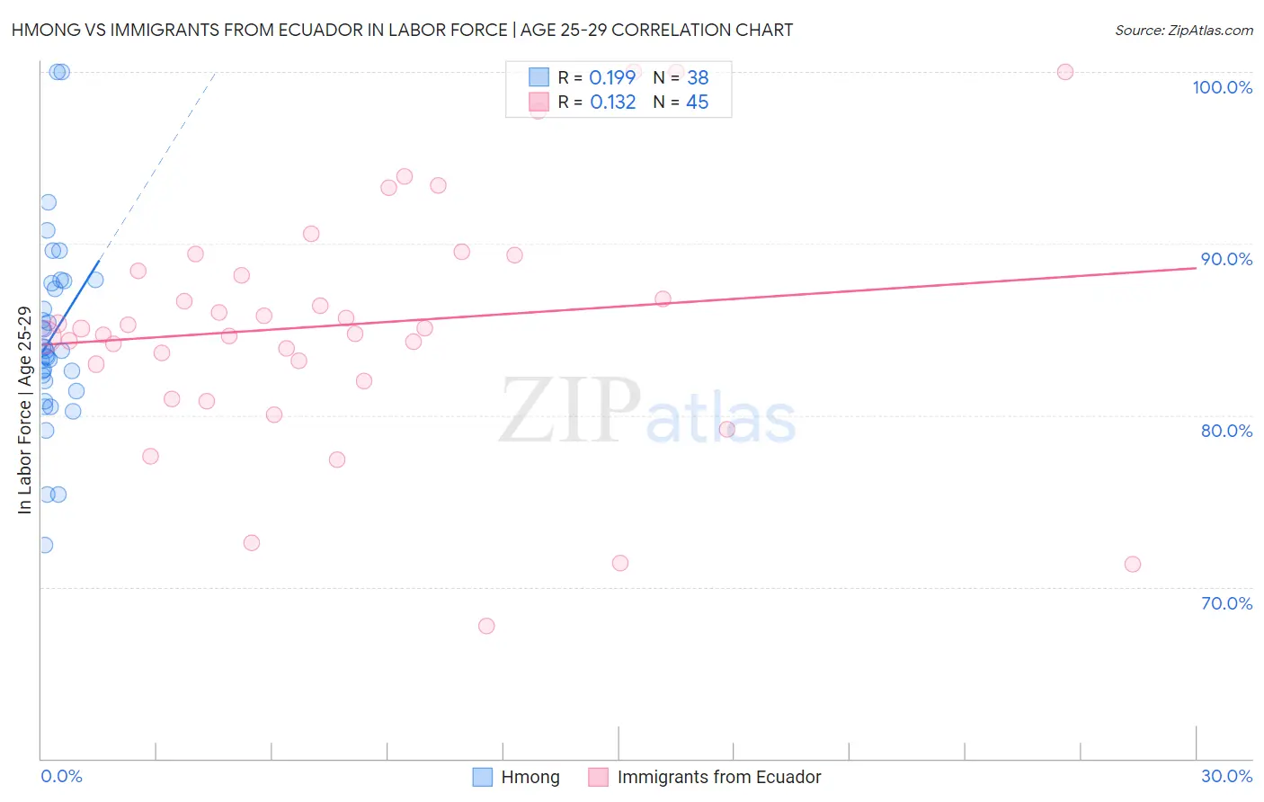 Hmong vs Immigrants from Ecuador In Labor Force | Age 25-29