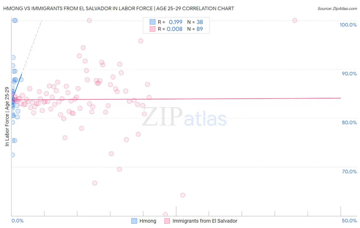 Hmong vs Immigrants from El Salvador In Labor Force | Age 25-29