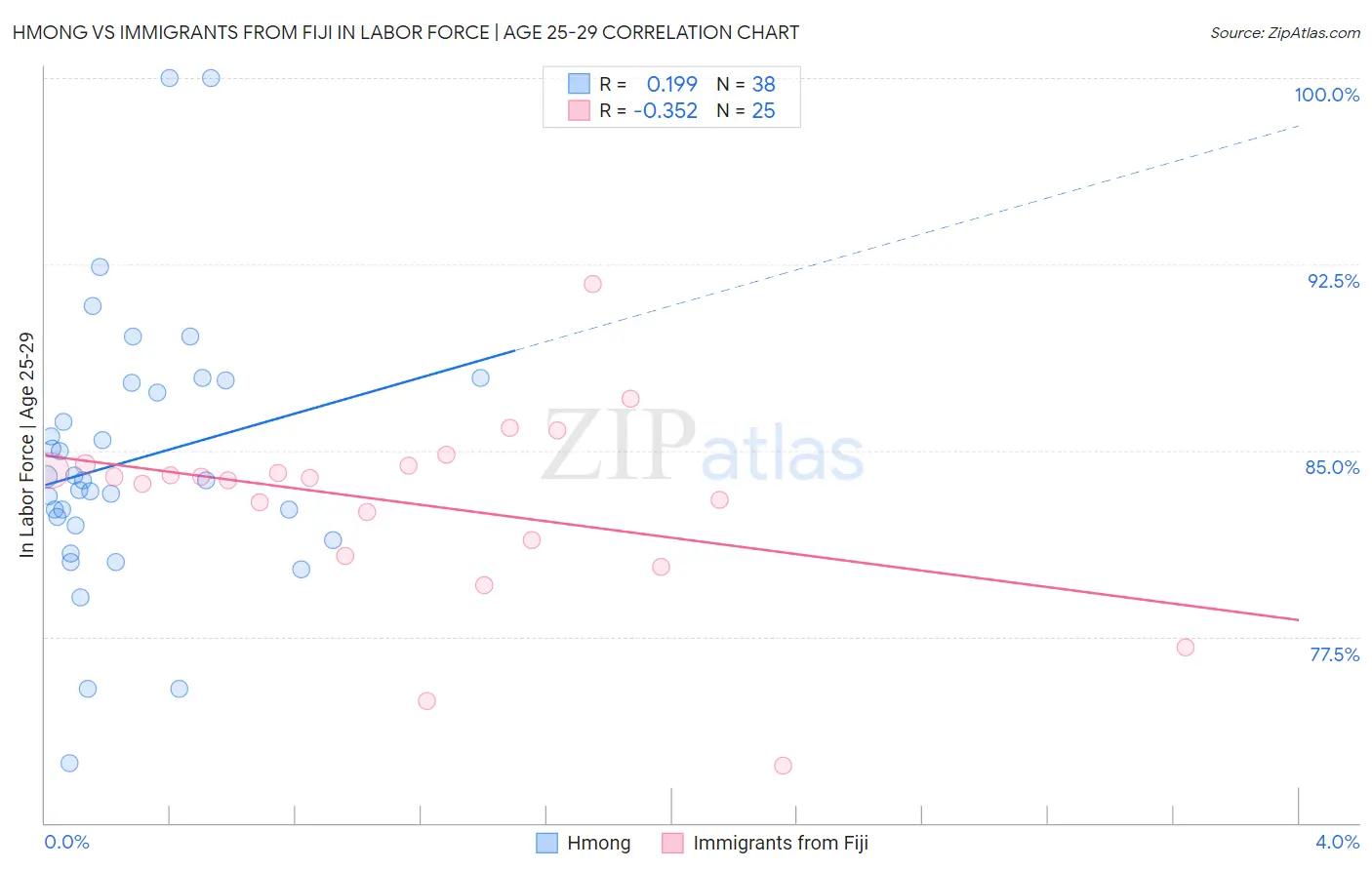 Hmong vs Immigrants from Fiji In Labor Force | Age 25-29