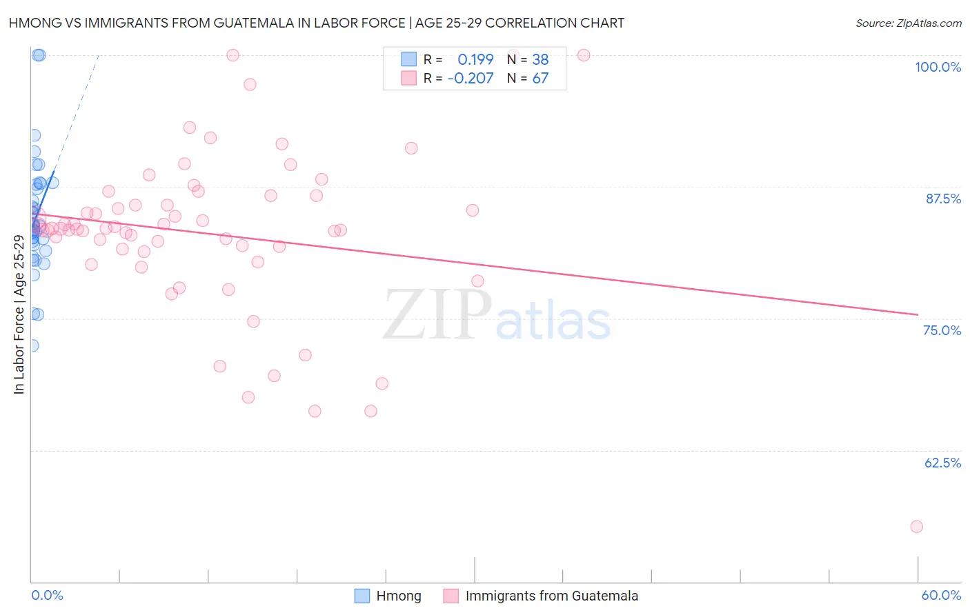 Hmong vs Immigrants from Guatemala In Labor Force | Age 25-29